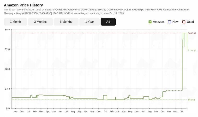 The price history of the Corsair Vengeance
