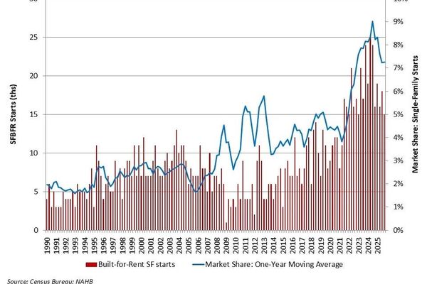 The Rise of Build‑to‑Rent Housing