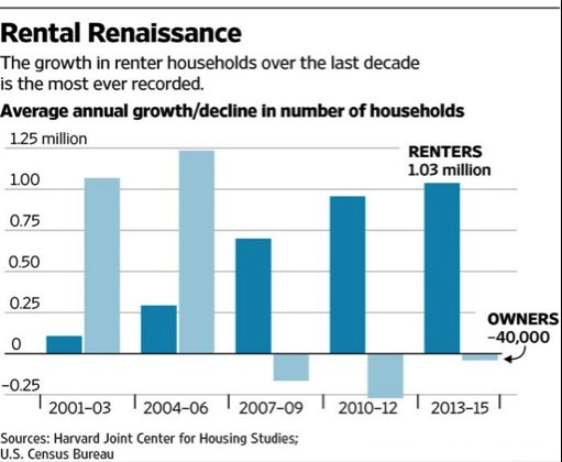 The Rise of Build-to-Rent Housing - by Brian Potter