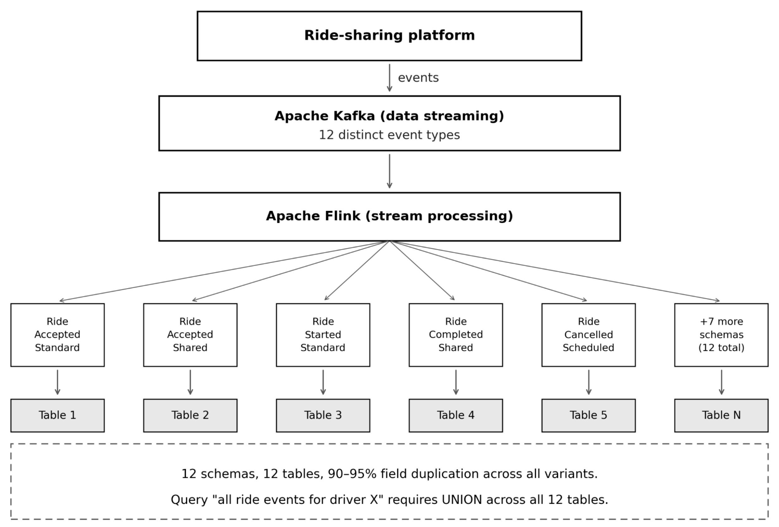 The Schema Proliferation Problem in Kafka and Flink Pipelines: How to Solve It - InfoQ