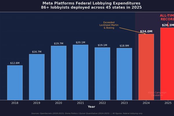 Meta's $26.3M Lobbying Machine Shapes Age Verification Policy Across 45 States