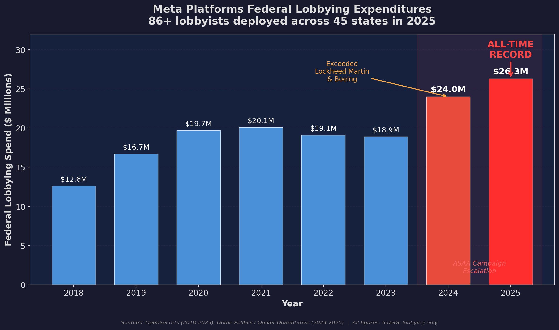 Chart showing Meta's federal lobbying spending reaching a record $26.3M in 2025