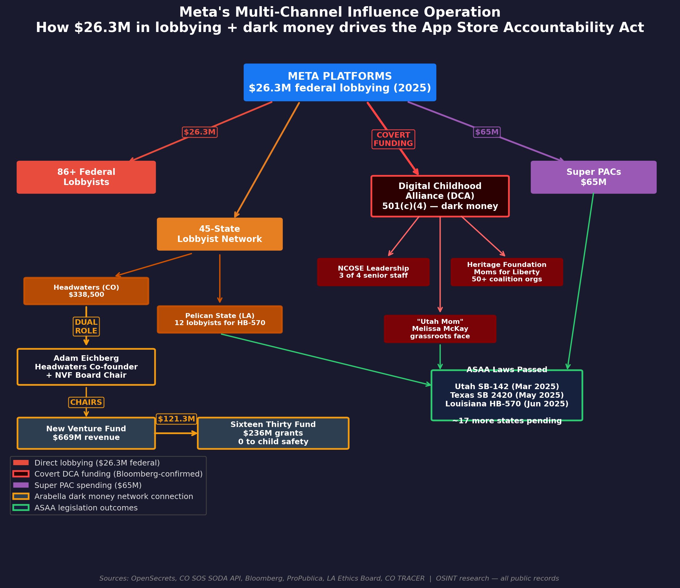 Network diagram mapping influence channels connecting corporate spending, think tanks, and model legislation to age verification advocacy