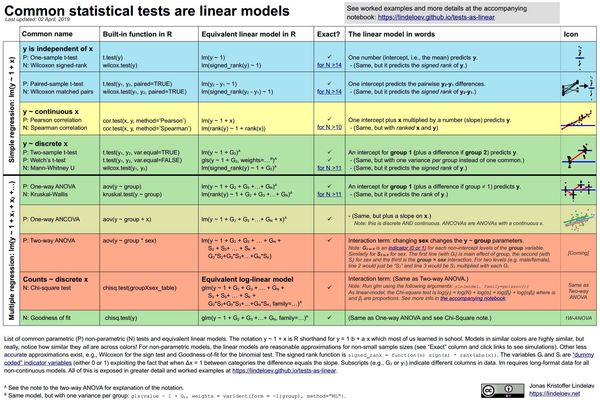 The Unifying Power of Linear Models: How Common Statistical Tests Are Just Special Cases