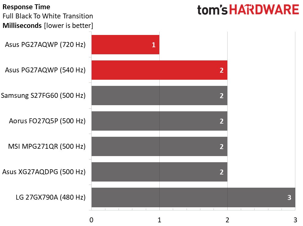 Asus ROG Swift PG27AQWP-W