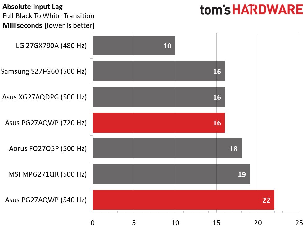 Asus ROG Swift PG27AQWP-W
