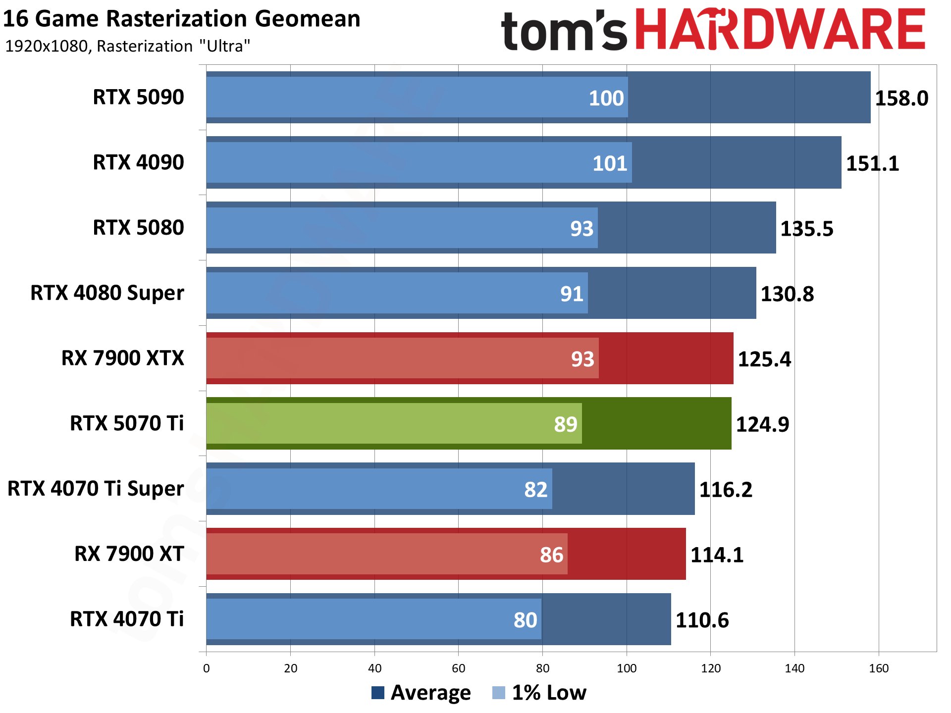 Nvidia GeForce RTX 5070 Ti / Asus RTX 5070 Ti Prime performance charts.