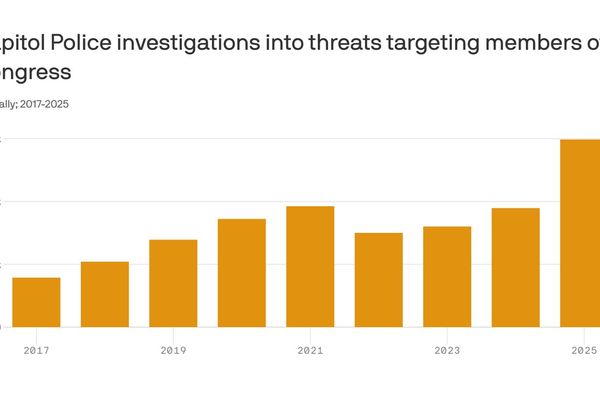 Threats against members of Congress skyrocketed in 2025