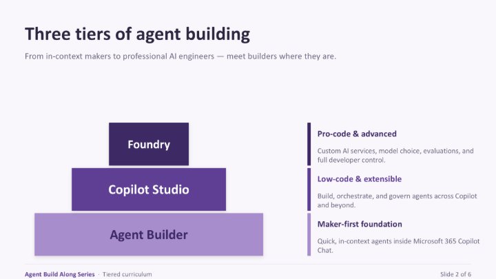 Diagram illustrating three tiers of agent building, showing progression from Maker-first foundation to Pro-code & advanced levels. Each tier is represented by stacked purple blocks labelled Foundry, Copilot Studio, and Agent Builder, with descriptions highlighting increasing complexity and control from quick in-context agents to custom AI services and full developer control.