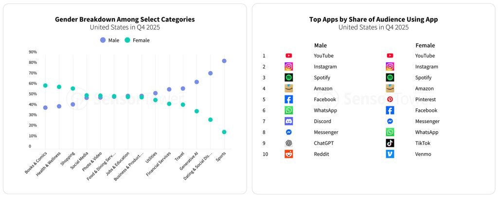 TikTok dominated app downloads in 2025, as games lost ground - 9to5Mac
