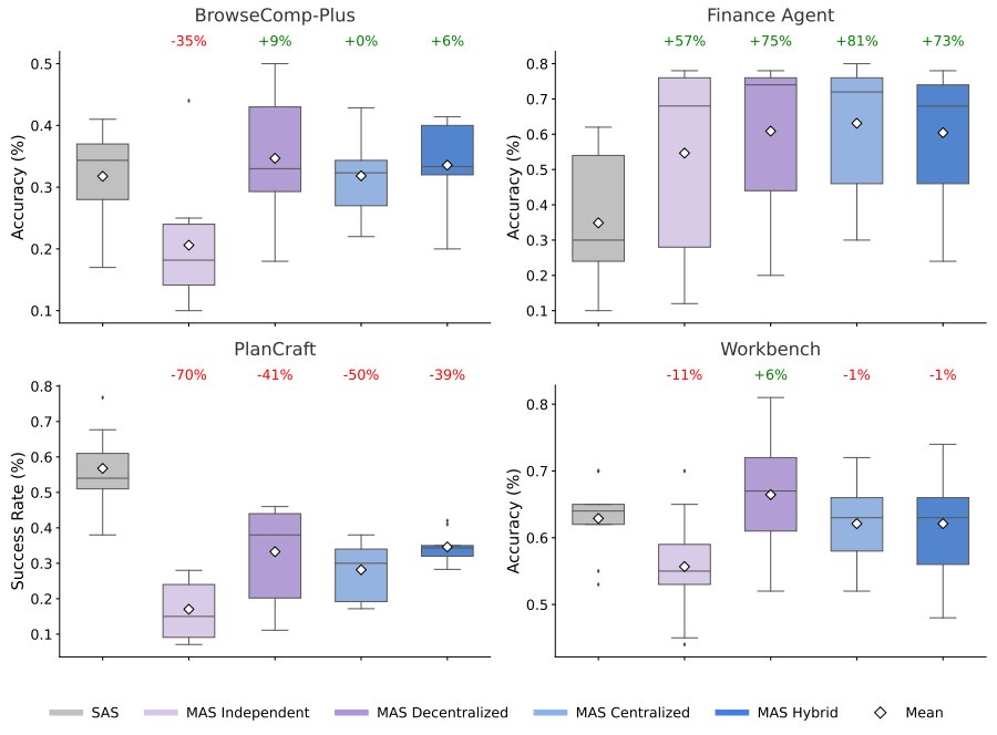 Towards a science of scaling agent systems: When and why agent systems work
