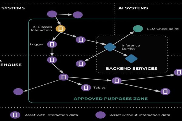 Meta Scales Privacy Infrastructure for Generative AI with Privacy-Aware Infrastructure (PAI)