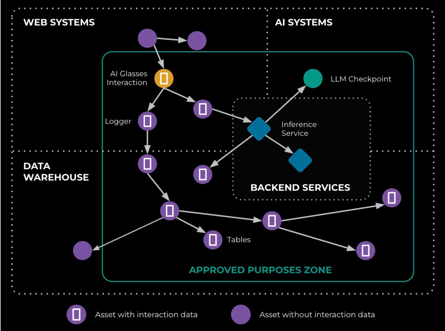 Tracking and Controlling Data Flows at Scale in GenAI: Meta’s Privacy-Aware Infrastructure - InfoQ