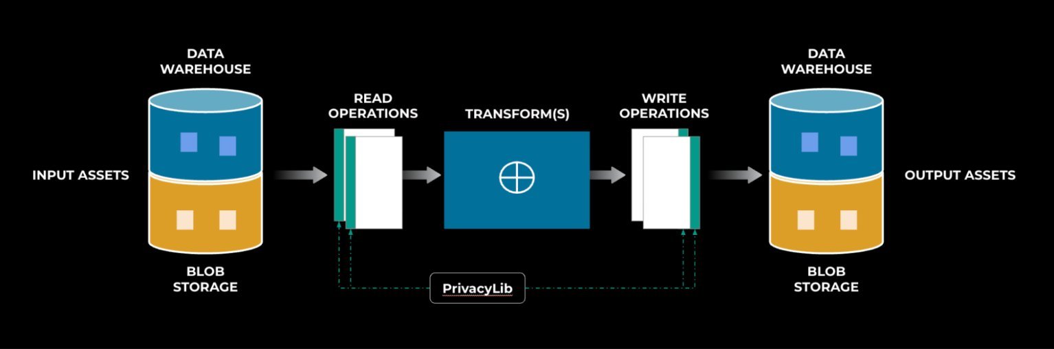 Tracking and Controlling Data Flows at Scale in GenAI: Meta’s Privacy-Aware Infrastructure - InfoQ