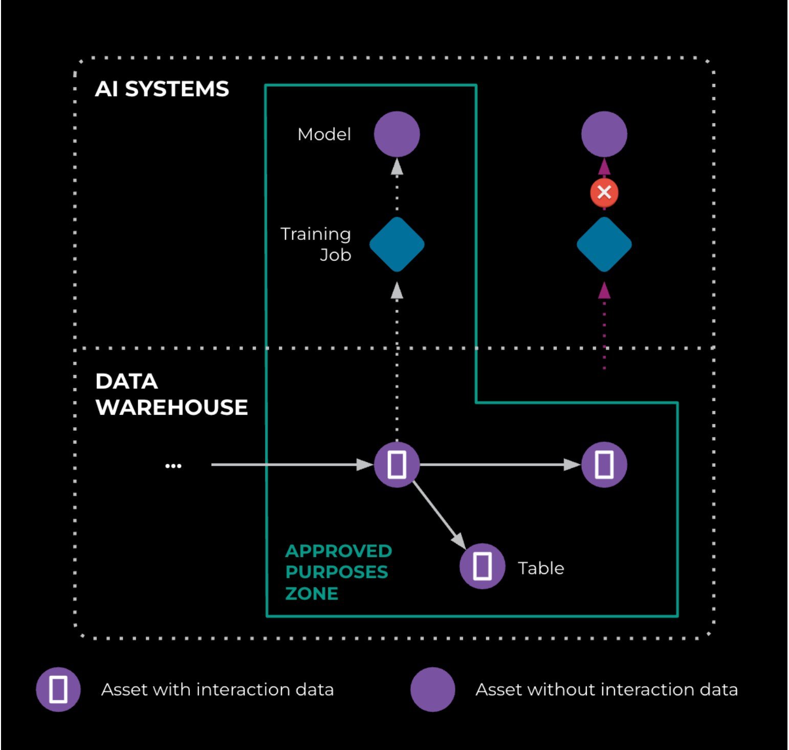 Tracking and Controlling Data Flows at Scale in GenAI: Meta’s Privacy-Aware Infrastructure - InfoQ