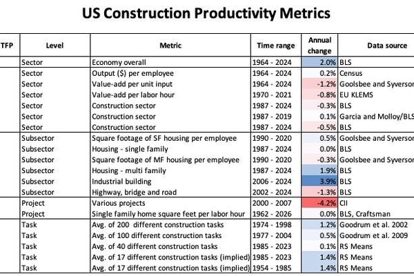 The Persistent Puzzle of Stagnant US Construction Productivity