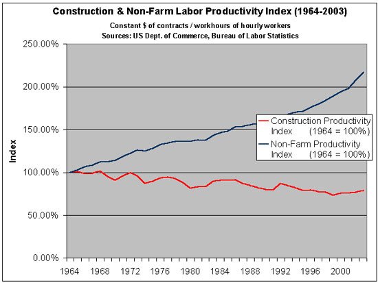 Trends in US Construction Productivity - by Brian Potter