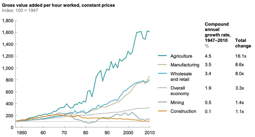 Trends in US Construction Productivity - by Brian Potter