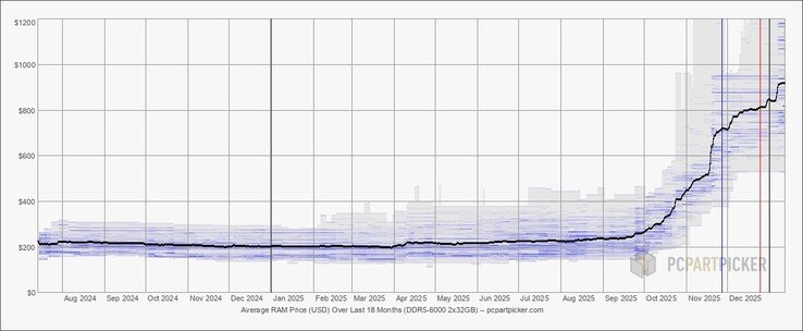 DDR5 memory prices have skyrocketed in recent months. (Image source: PCPartPicker)