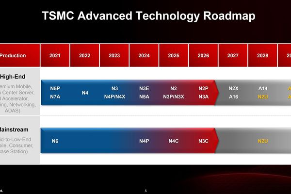 TSMC Unveils Advanced Process Technology Roadmap Through 2029 with Dual-Track Strategy for Client and HPC Markets