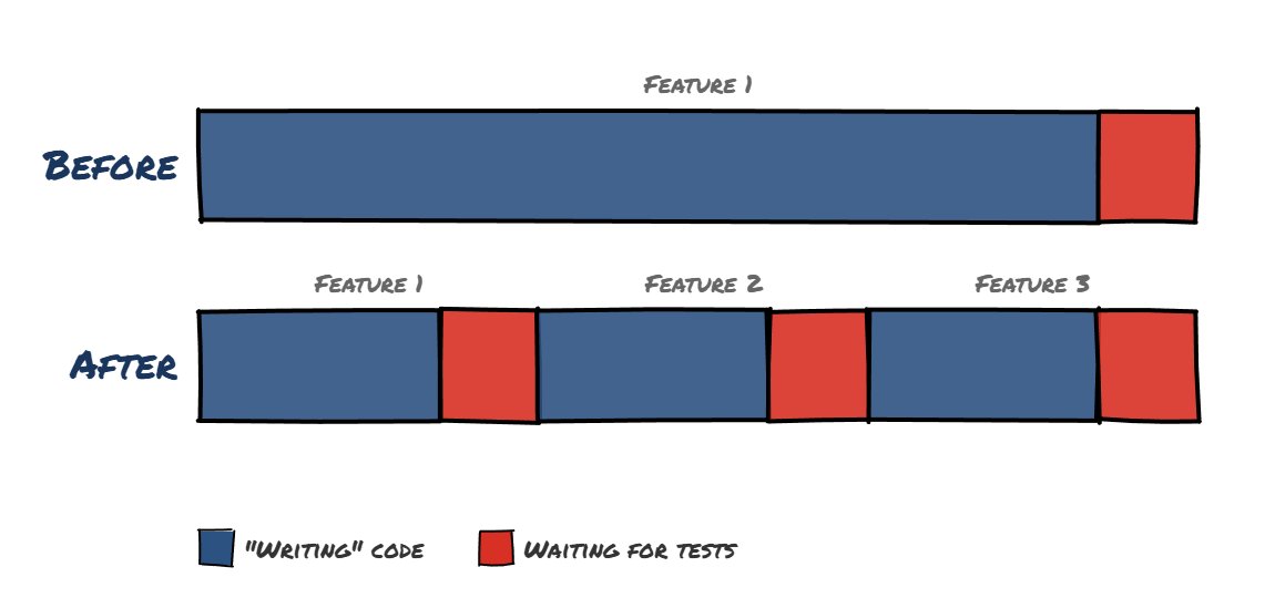 Before and after: time spent writing code vs waiting for tests