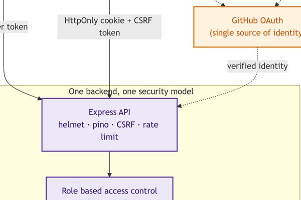 One Identity, Two Front Doors: Lessons From Building Auth for a CLI and a Web App