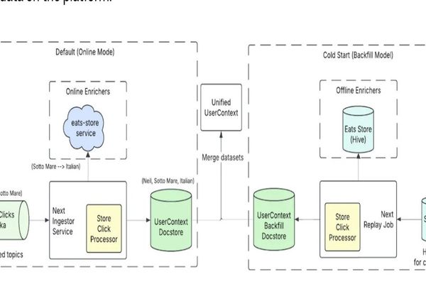 Uber Eats Boosts Restaurant Discovery with Real‑Time Signals and Listwise Ranking