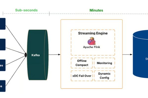 Uber Launches IngestionNext: Streaming-First Data Lake Cuts Latency and Compute by 25%