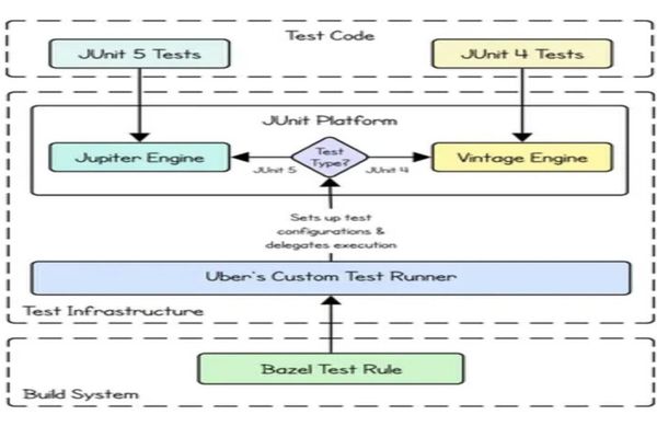 Uber's Large-Scale JUnit 4 to JUnit 5 Migration: Technical Analysis of 75,000+ Test Classes Transformation