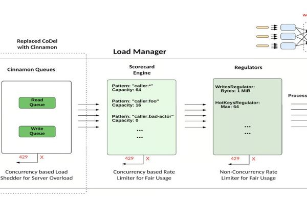 Uber Moves from Static Limits to Priority-Aware Load Control for Distributed Storage