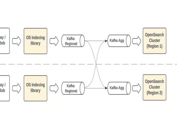 Uber Moves In-House Search Indexing to Pull-Based Ingestion in OpenSearch