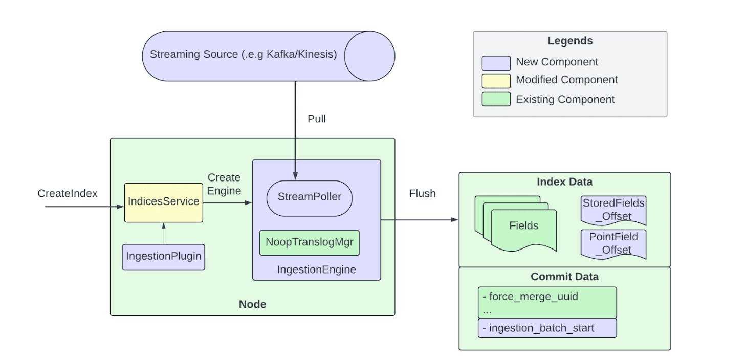 Uber Moves In-House Search Indexing to Pull-Based Ingestion in OpenSearch - InfoQ