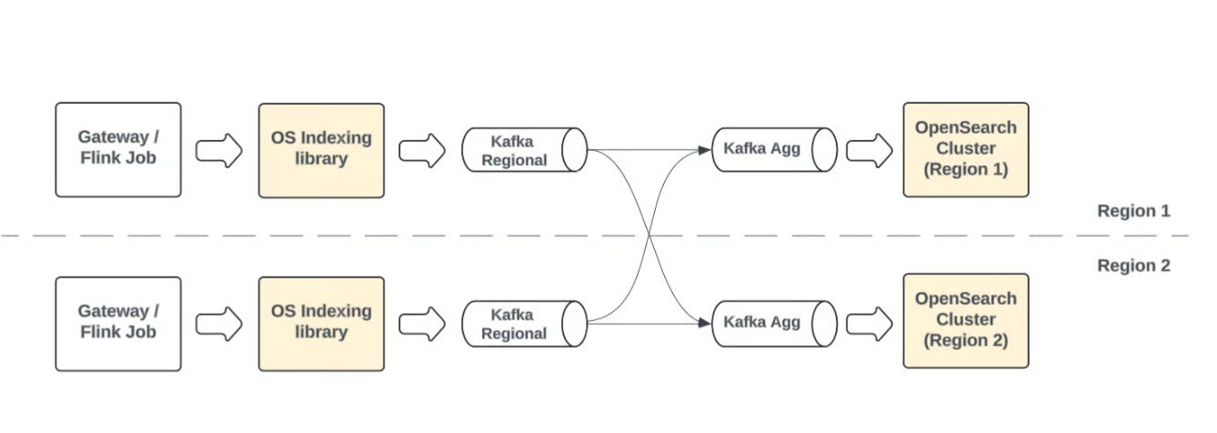 Uber Moves In-House Search Indexing to Pull-Based Ingestion in OpenSearch - InfoQ