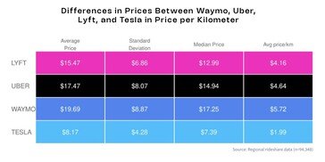 Uber vs Lyft vs Waymo vs Model Y robotaxi ride share price per km. (Image source: Obi)