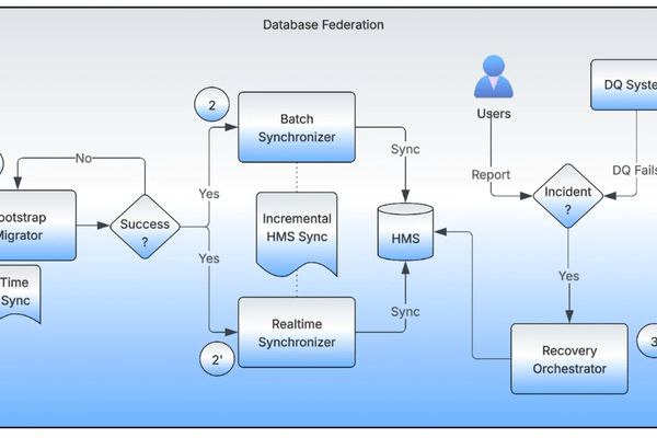 Uber's Hive Federation Decentralizes 16K Datasets and 10+ PB for Zero-Downtime Analytics at Scale