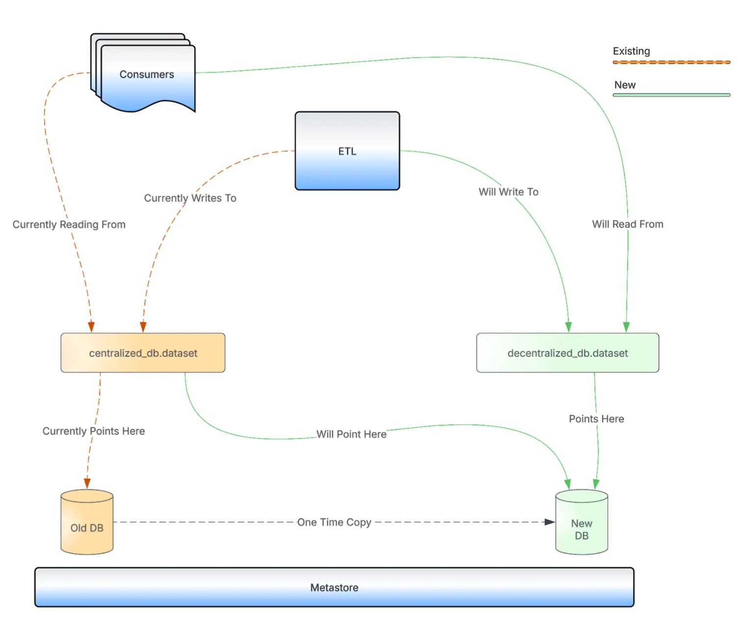 Uber’s Hive Federation Decentralizes 16K Datasets and 10+ PB for Zero-Downtime Analytics at Scale - InfoQ