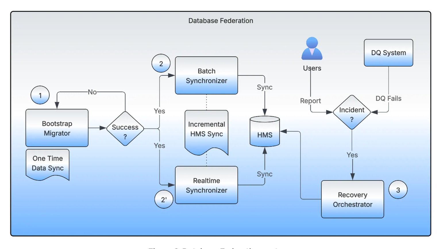 Uber’s Hive Federation Decentralizes 16K Datasets and 10+ PB for Zero-Downtime Analytics at Scale - InfoQ