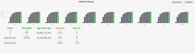 Ubiquiti UniFi USW Pro XG 8 PoE Cisco IMIX Results