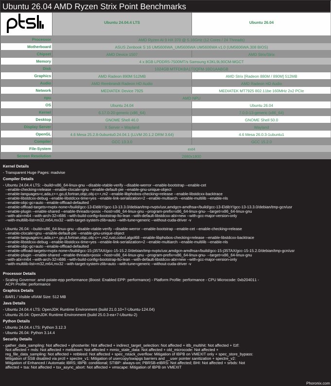 Ubuntu 26.04 AMD Ryzen Strix Point Benchmarks