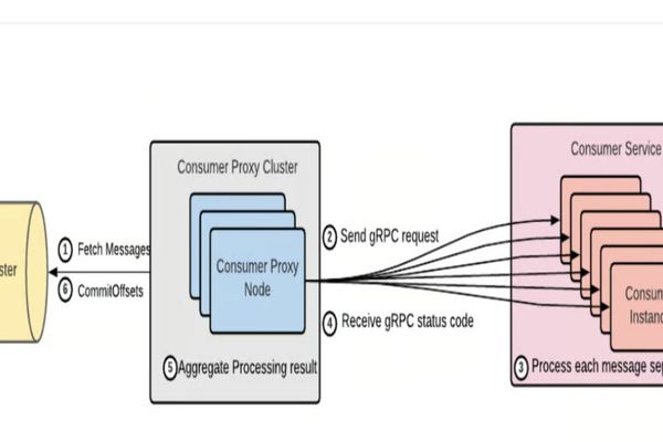 Uber Open-Sources uForwarder: Scalable Kafka Proxy for Event-Driven Microservices