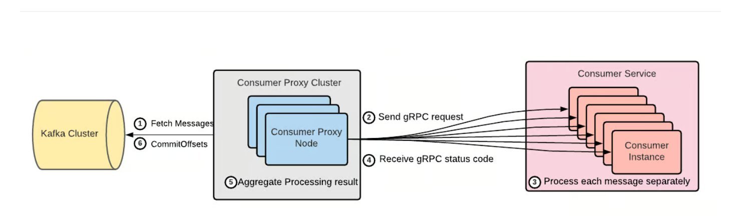 Uforwarder: Uber’s Scalable Kafka Consumer Proxy for Efficient Event-Driven Microservices - InfoQ