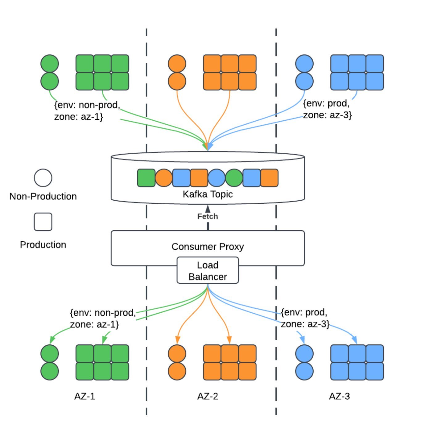 Uforwarder: Uber’s Scalable Kafka Consumer Proxy for Efficient Event-Driven Microservices - InfoQ