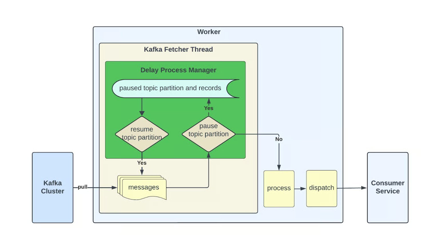 Uforwarder: Uber’s Scalable Kafka Consumer Proxy for Efficient Event-Driven Microservices - InfoQ