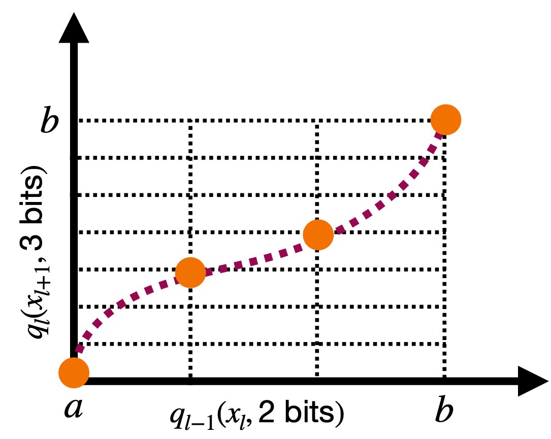 LUT quantization process