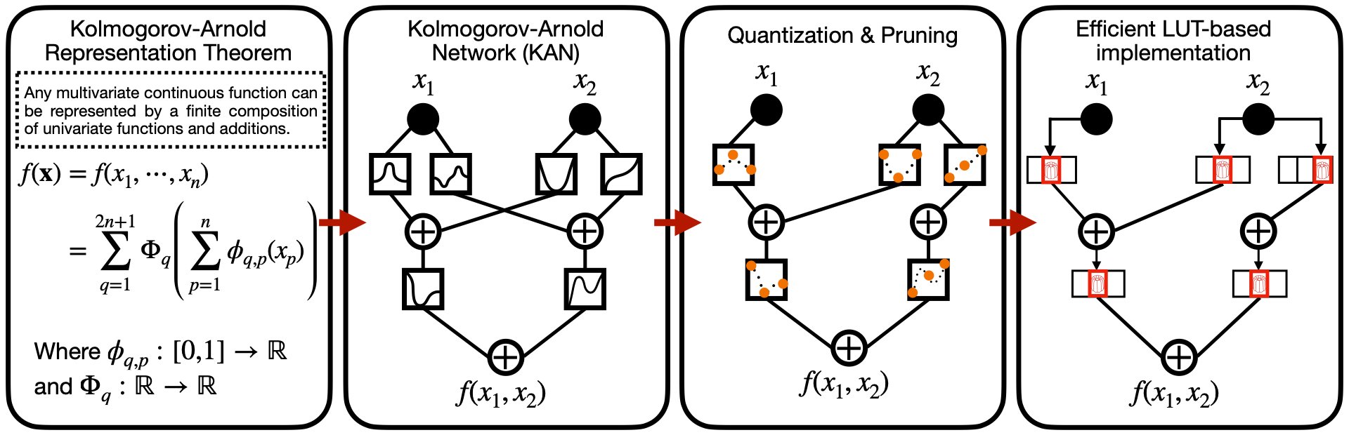 KAN LUT-based inference architecture