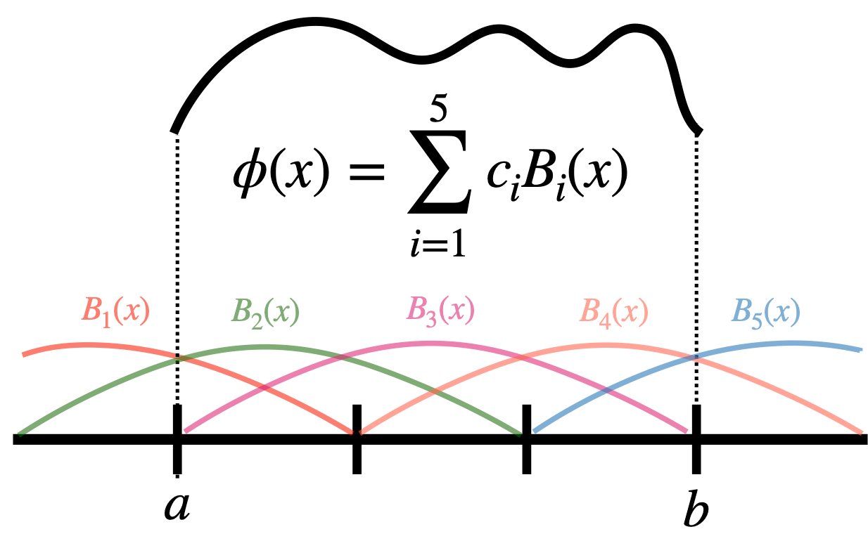 Local basis functions illustration