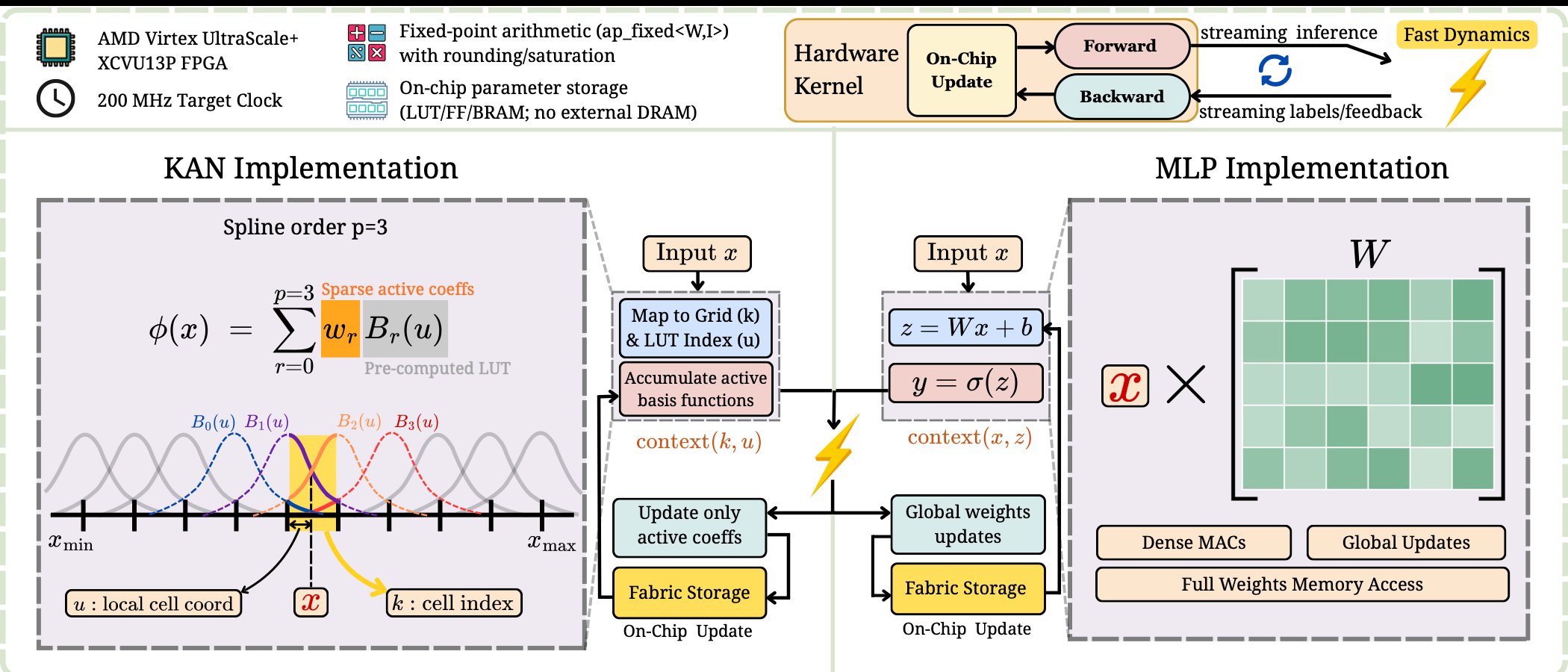 ECLAIR on-chip learning architecture