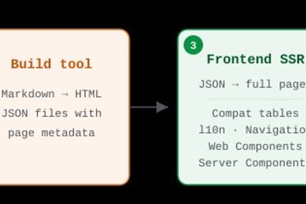 The Architecture Renaissance: MDN's Transformation to Component-Driven Documentation