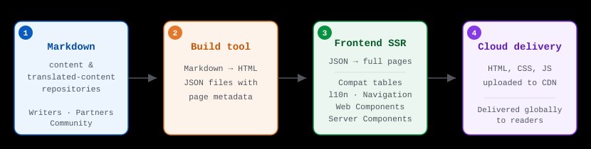 A flow diagram showing MDN's build pipeline in four steps: 1. Markdown from content and translated-content repositories, written by writers, partners, and community; 2. A build tool converting Markdown to HTML and JSON metadata; 3. Frontend SSR compiling JSON into full pages with compat tables, l10n, navigation, Web Components, and Server Components; 4. Cloud delivery of HTML, CSS, and JS via CDN to readers globally.