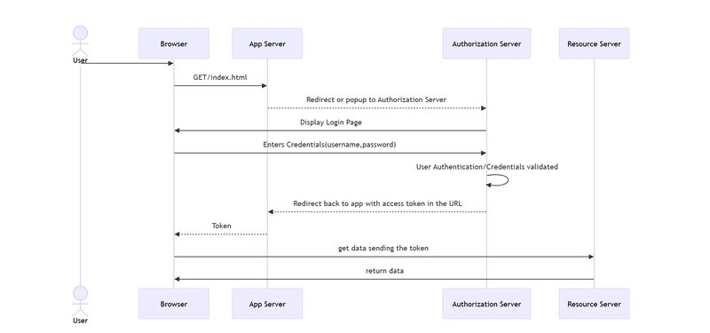 Authorization Code Grant